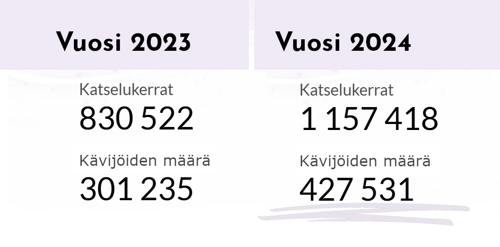 kävijöiden määrä